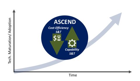 An abstract diagram depicting ASCEND's high impact potential for bringing evolutionary and revolutionary capabilities for the U.S. Navy and Marine Corps.
