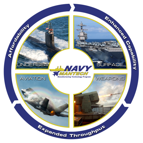 Graphic with text: Navy ManTech Manufacturing Technology Program - Affordability, Enhanced Capability, Expanded Throughput - Undersea, Surface, Aviation, Weapons