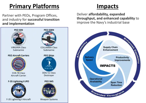 A graphic that lists Navy ManTech's platforms and impacts — the paragraphs on this page detail this information.