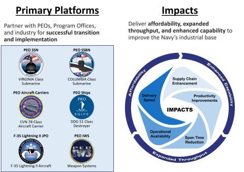 A graphic that lists Navy ManTech's platforms and impacts — the paragraphs on this page detail this information.